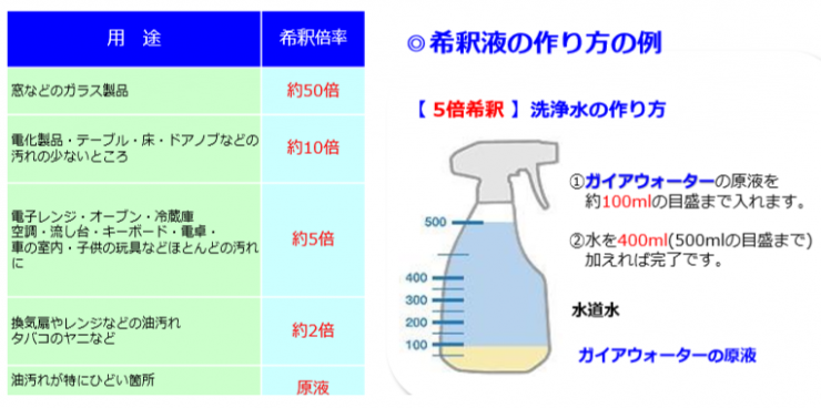 アルカリ電解水　次亜塩素酸水